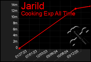 Total Graph of Jarild