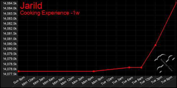 Last 7 Days Graph of Jarild
