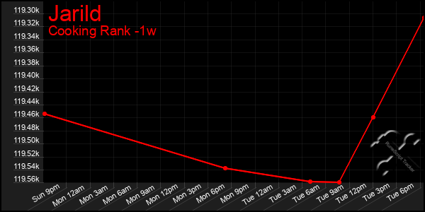 Last 7 Days Graph of Jarild