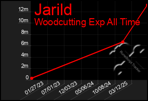 Total Graph of Jarild