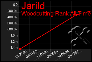 Total Graph of Jarild