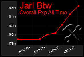 Total Graph of Jarl Btw