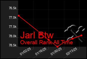 Total Graph of Jarl Btw