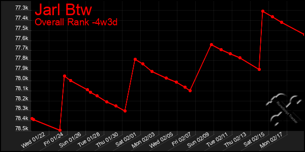 Last 31 Days Graph of Jarl Btw