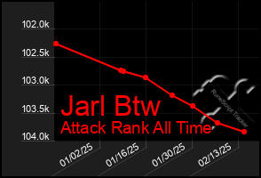 Total Graph of Jarl Btw