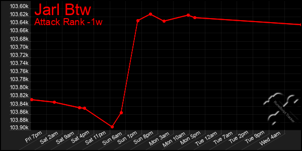 Last 7 Days Graph of Jarl Btw