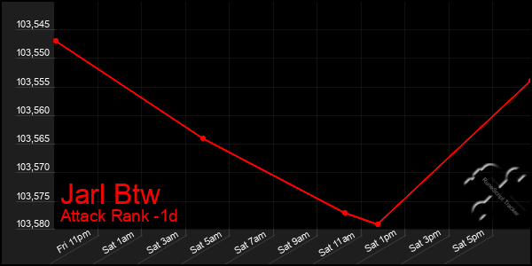 Last 24 Hours Graph of Jarl Btw