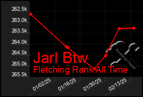 Total Graph of Jarl Btw