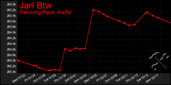 Last 31 Days Graph of Jarl Btw