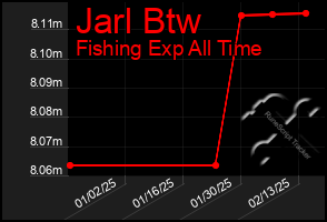 Total Graph of Jarl Btw