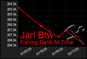 Total Graph of Jarl Btw