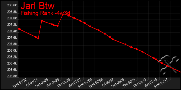 Last 31 Days Graph of Jarl Btw