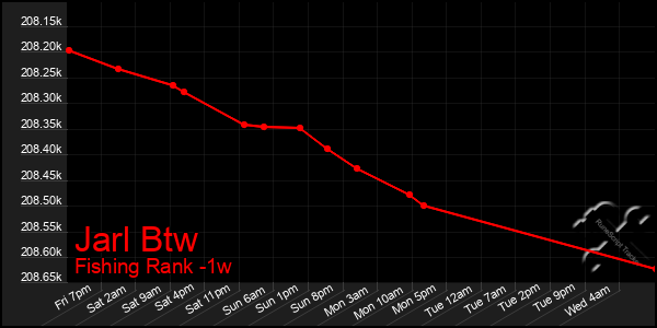 Last 7 Days Graph of Jarl Btw