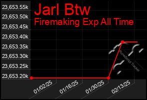 Total Graph of Jarl Btw