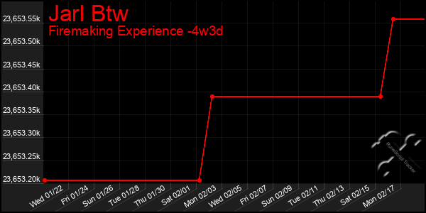 Last 31 Days Graph of Jarl Btw