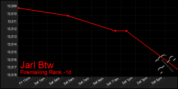 Last 24 Hours Graph of Jarl Btw