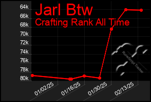 Total Graph of Jarl Btw