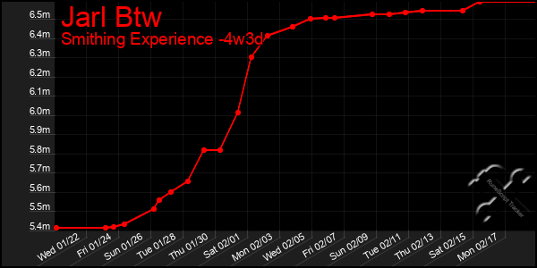 Last 31 Days Graph of Jarl Btw