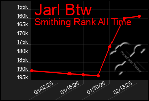 Total Graph of Jarl Btw