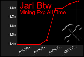 Total Graph of Jarl Btw