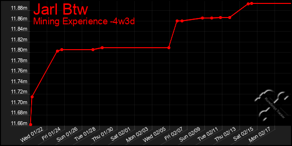 Last 31 Days Graph of Jarl Btw