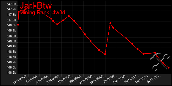 Last 31 Days Graph of Jarl Btw