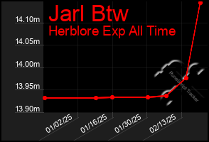 Total Graph of Jarl Btw