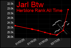 Total Graph of Jarl Btw