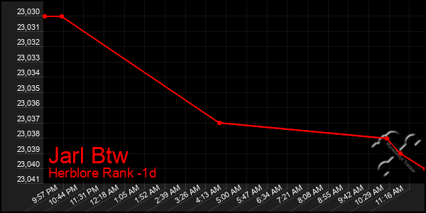 Last 24 Hours Graph of Jarl Btw