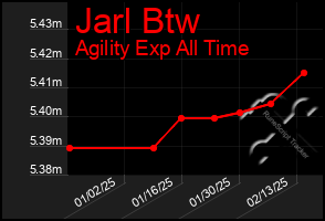 Total Graph of Jarl Btw