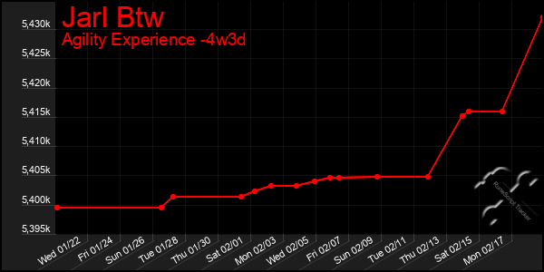 Last 31 Days Graph of Jarl Btw