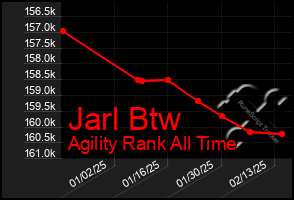 Total Graph of Jarl Btw