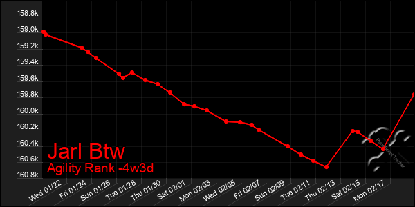 Last 31 Days Graph of Jarl Btw