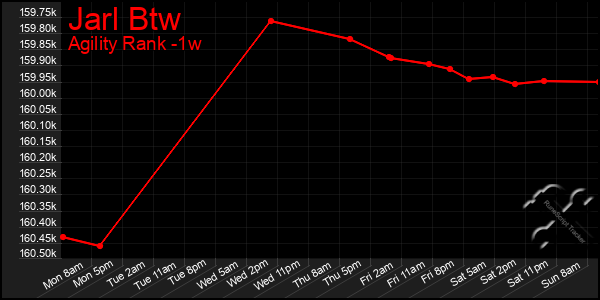 Last 7 Days Graph of Jarl Btw