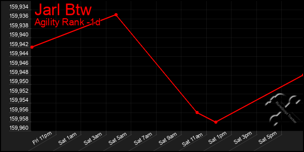 Last 24 Hours Graph of Jarl Btw