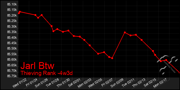 Last 31 Days Graph of Jarl Btw