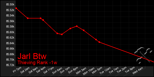 Last 7 Days Graph of Jarl Btw