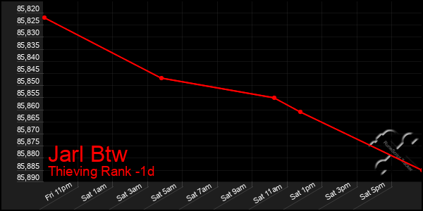 Last 24 Hours Graph of Jarl Btw