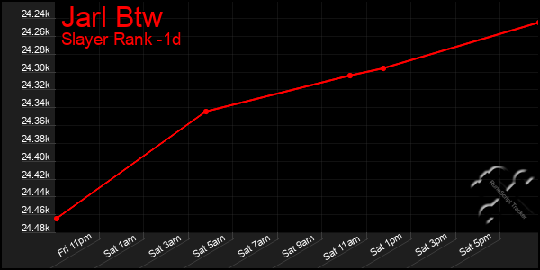 Last 24 Hours Graph of Jarl Btw