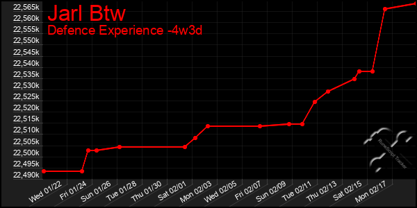 Last 31 Days Graph of Jarl Btw