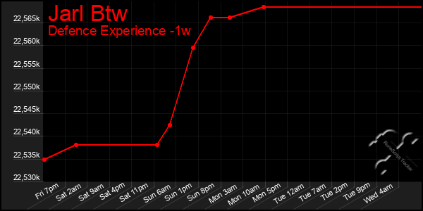 Last 7 Days Graph of Jarl Btw