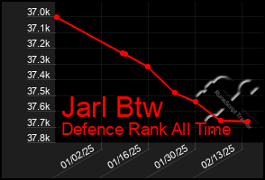 Total Graph of Jarl Btw