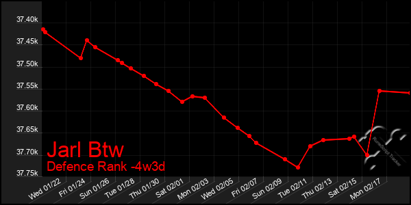 Last 31 Days Graph of Jarl Btw