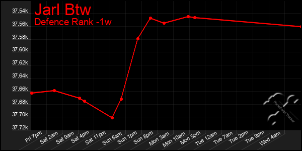 Last 7 Days Graph of Jarl Btw