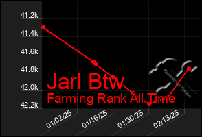 Total Graph of Jarl Btw