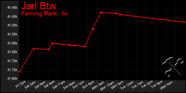 Last 7 Days Graph of Jarl Btw