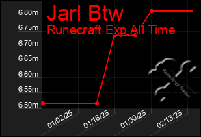 Total Graph of Jarl Btw