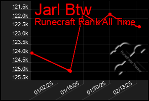 Total Graph of Jarl Btw