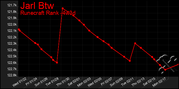 Last 31 Days Graph of Jarl Btw