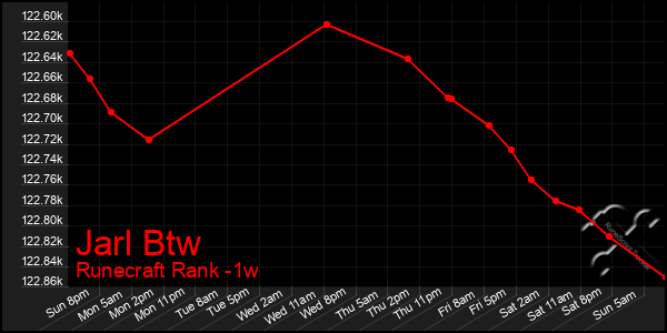 Last 7 Days Graph of Jarl Btw